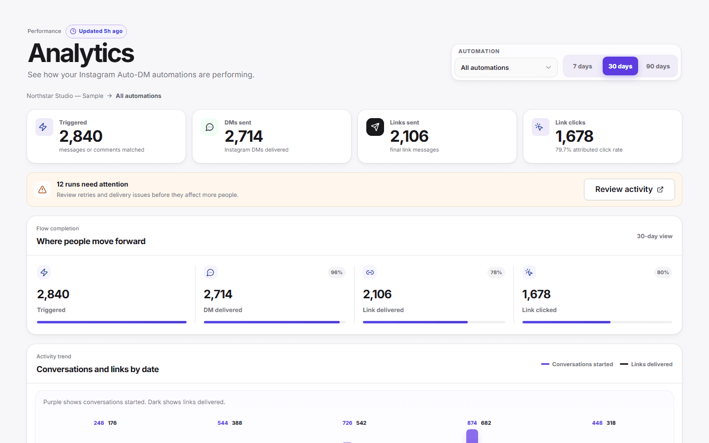 HeyTrigger Analytics dashboard showing delivery and click performance