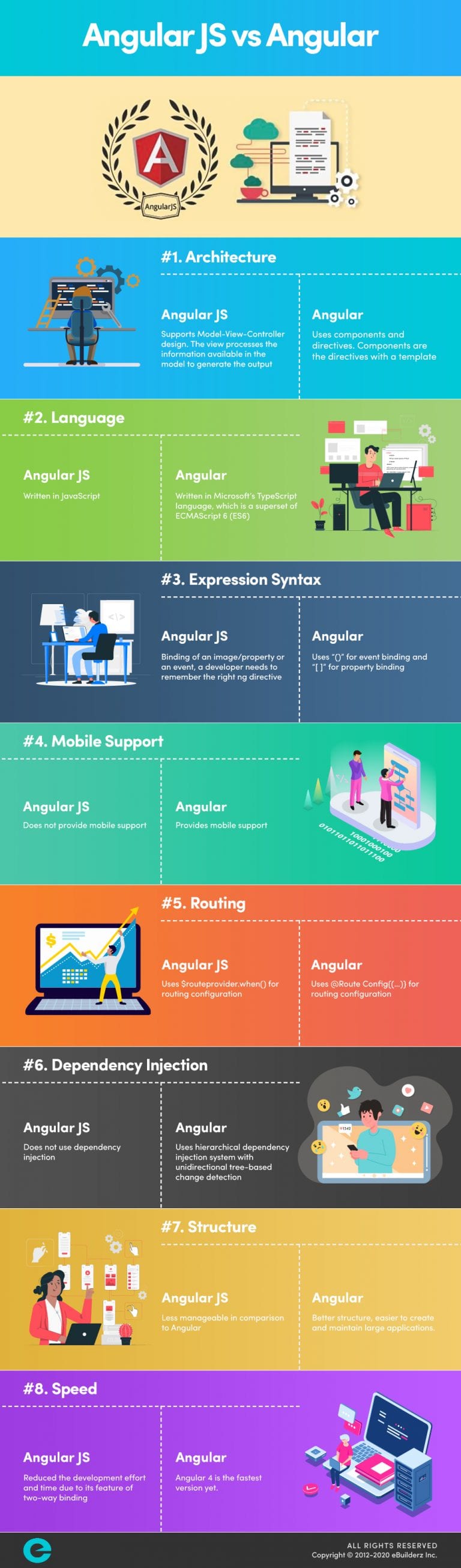 Angular vs AngularJS [2020]: Which one is Best? | eBuilderz