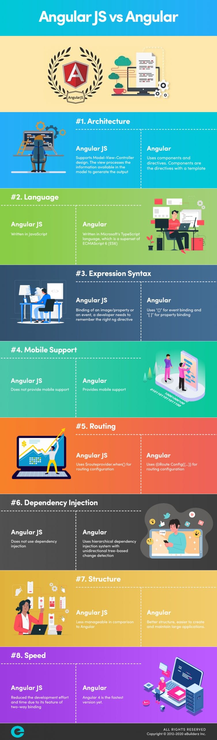 Angular vs AngularJS - Infographics
