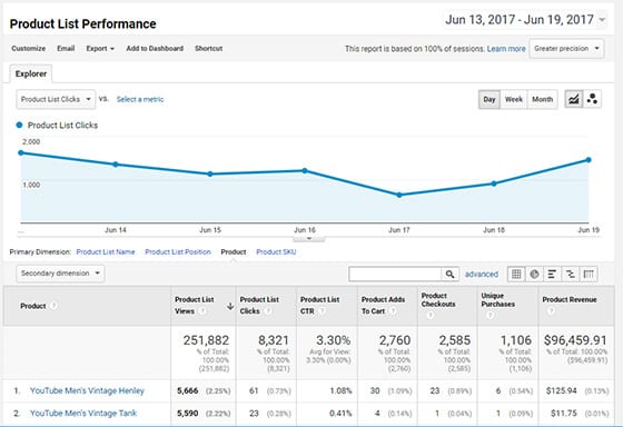 Woocommerce google analytics- Product performance