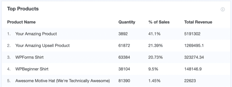 Woocommerce google analytics- MonsterInsights Ecommerce Top Products 