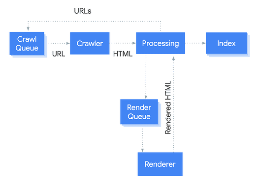 javascript seo -processing Javascript