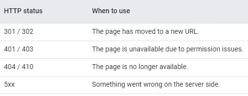 javascript seo - Use relevant HTTP status codes