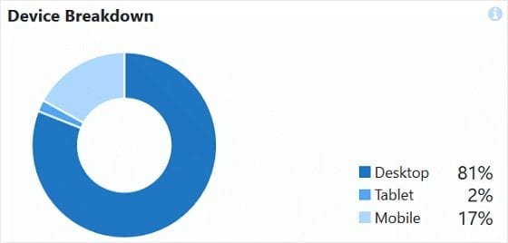 Mobile Device Breakdown MonsterInsights