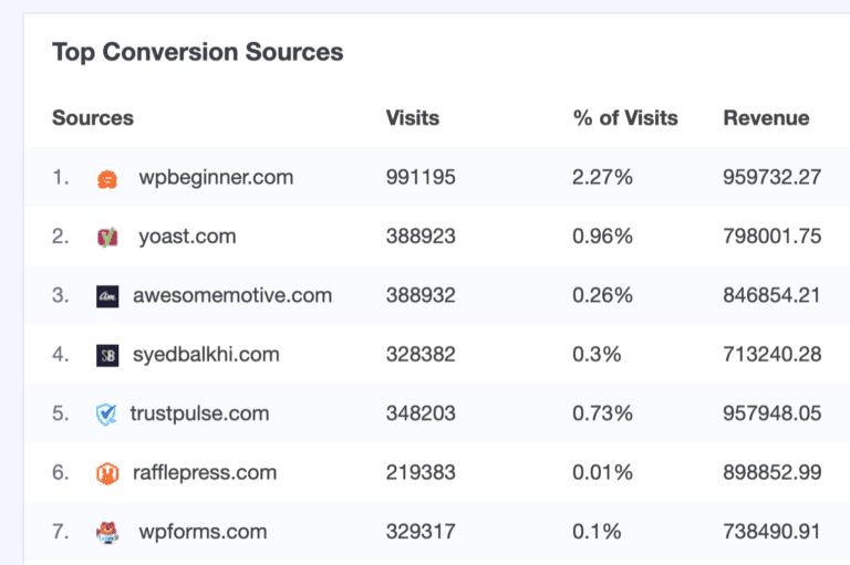 top conversion sources