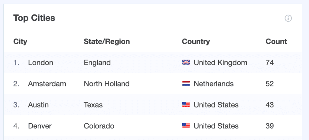 Google Analytics-top countries and cities 